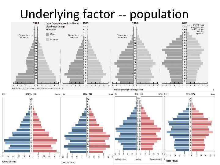 Underlying factor -- population 