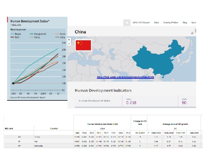 http: //hdr. undp. org/en/countries/profiles/CHN 