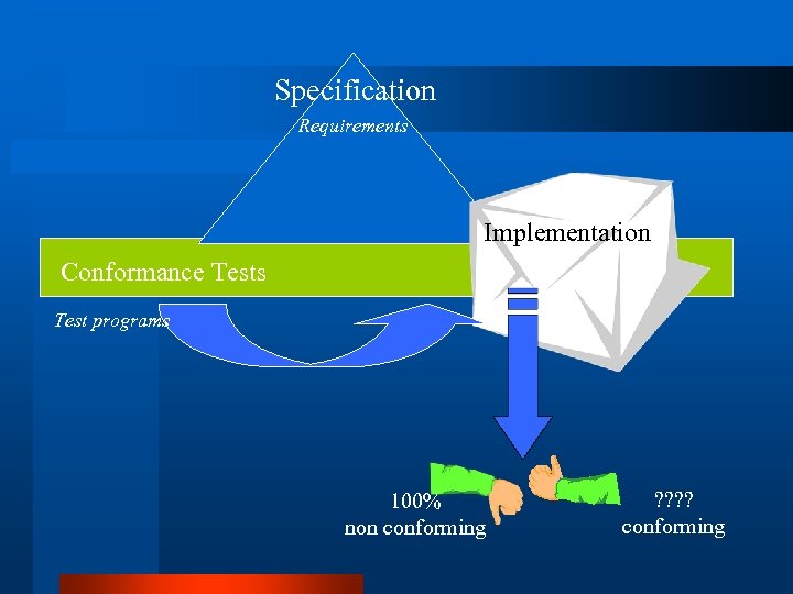 Specification Requirements Implementation Conformance Tests Test programs 100% non conforming ? ? conforming 