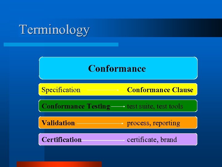 Terminology Conformance Specification Conformance Clause Conformance Testing test suite, test tools Validation process, reporting