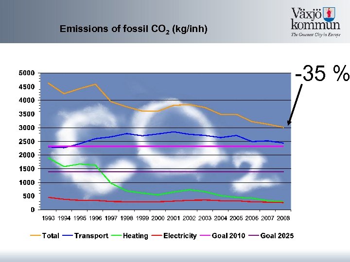 Emissions of fossil CO 2 (kg/inh) -35 % 