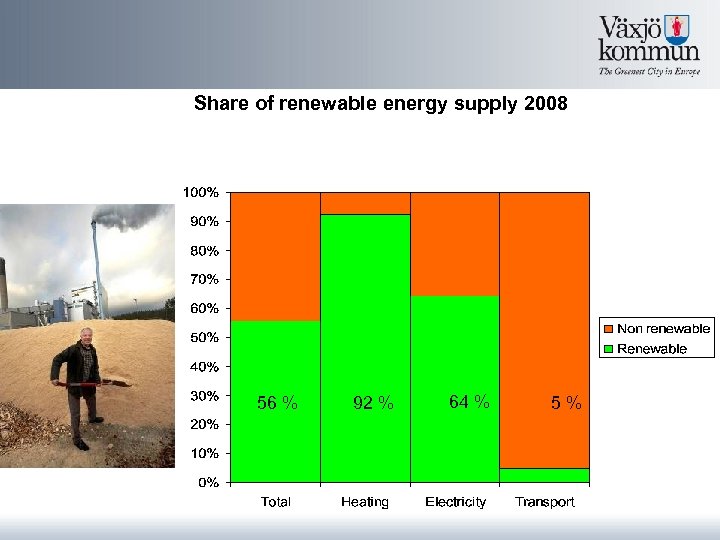 Share of renewable energy supply 2008 56 % 92 % 64 % 5% 