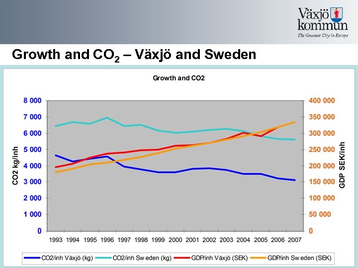 Growth and CO 2 – Växjö and Sweden 