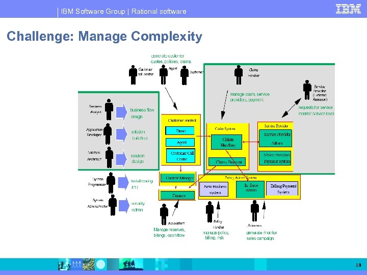 IBM Software Group | Rational software Challenge: Manage Complexity 10 