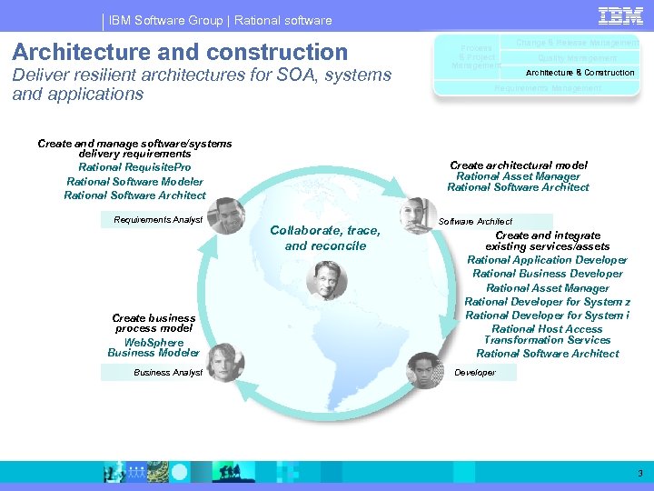 IBM Software Group | Rational software Architecture and construction Deliver resilient architectures for SOA,