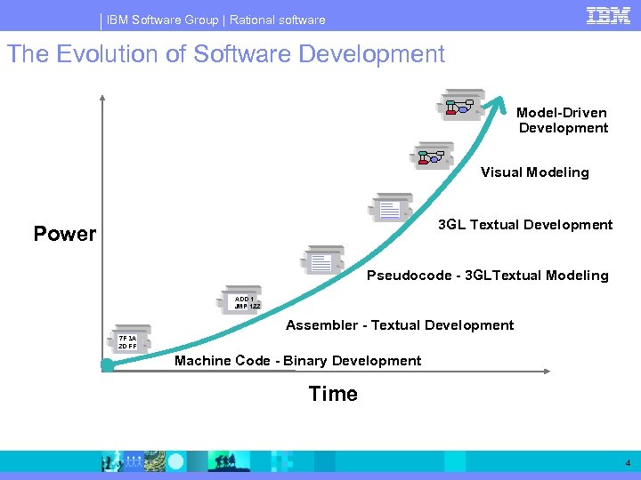 IBM Software Group | Rational software The Evolution of Software Development Model-Driven Development Visual