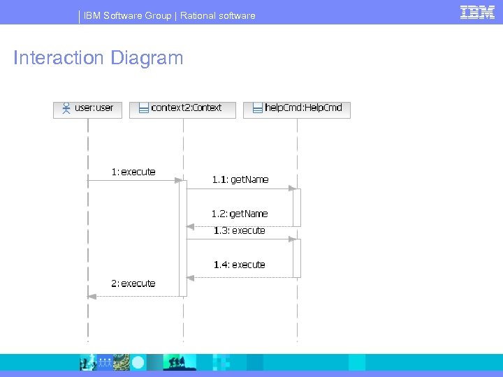 IBM Software Group | Rational software Interaction Diagram 