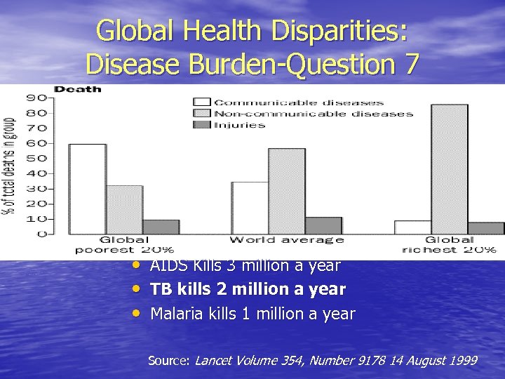 Global Health Disparities: Disease Burden-Question 7 • AIDS Kills 3 million a year •