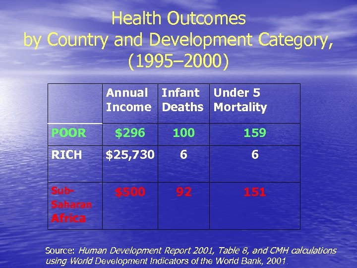 Health Outcomes by Country and Development Category, (1995– 2000) Annual Infant Under 5 Income