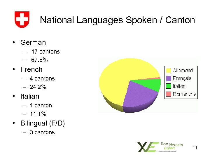 National Languages Spoken / Canton • German – 17 cantons – 67. 8% •