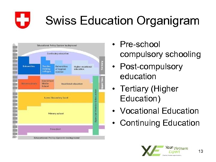 Swiss Education Organigram • Pre-school compulsory schooling • Post-compulsory education • Tertiary (Higher Education)