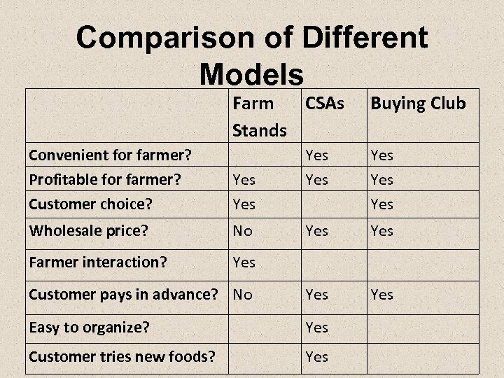 Comparison of Different Models Farm CSAs Stands Convenient for farmer? Profitable for farmer? Customer