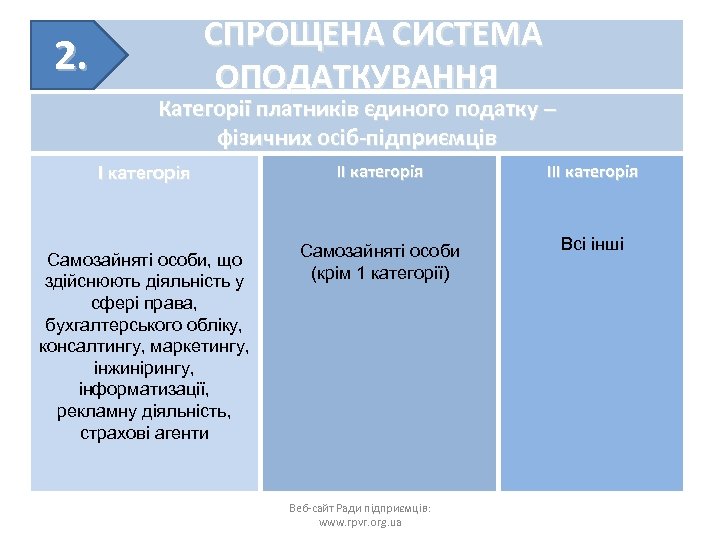 СПРОЩЕНА СИСТЕМА ОПОДАТКУВАННЯ 2. Категорії платників єдиного податку – фізичних осіб-підприємців I категорія III