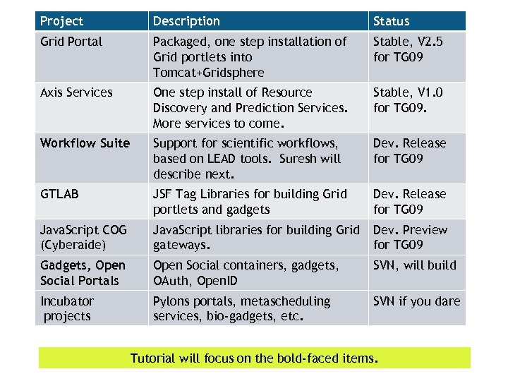 Project Description Status Grid Portal Packaged, one step installation of Grid portlets into Tomcat+Gridsphere