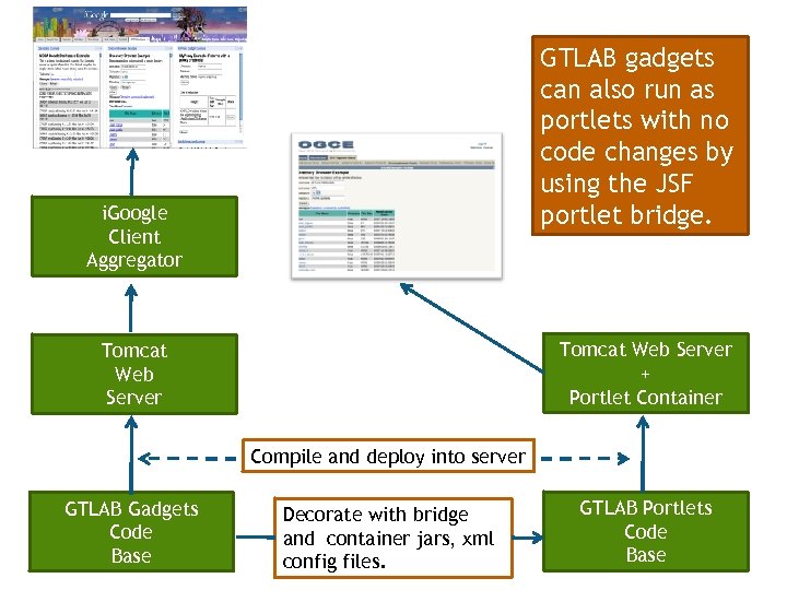 GTLAB gadgets can also run as portlets with no code changes by using the