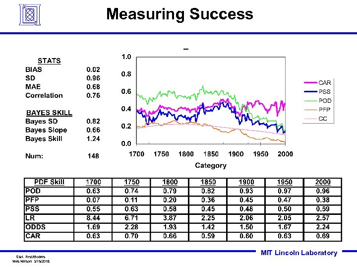 Measuring Success Stat. Fcst. Models Wes Wilson 3/15/2018 MIT Lincoln Laboratory 