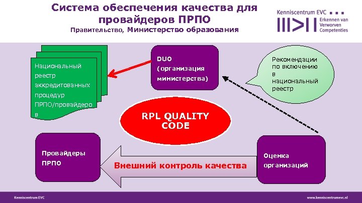 Система обеспечения качества для провайдеров ПРПО Правительство, Министерство образования Национальный реестр аккредитованных DUO (организация