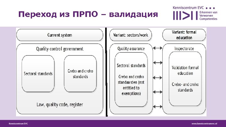 Переход из ПРПО – валидация 