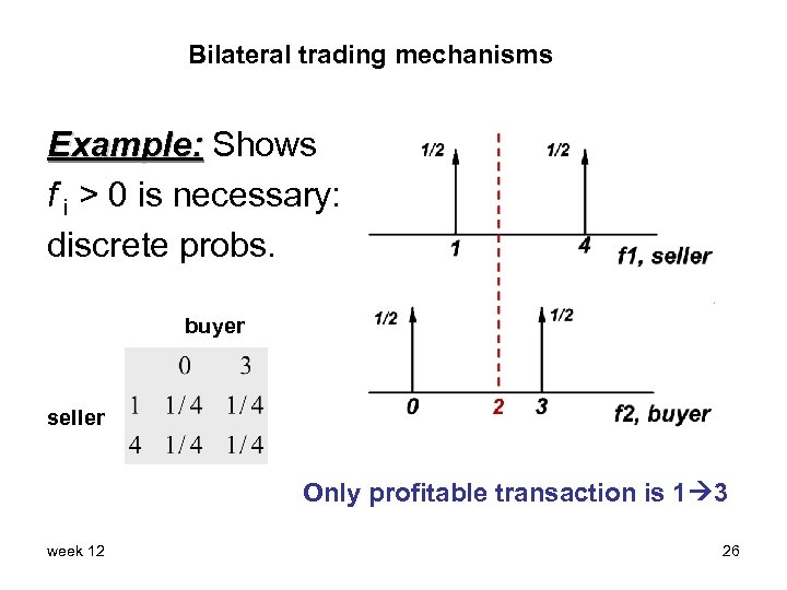 Bilateral trading mechanisms Example: Shows f i > 0 is necessary: discrete probs. buyer