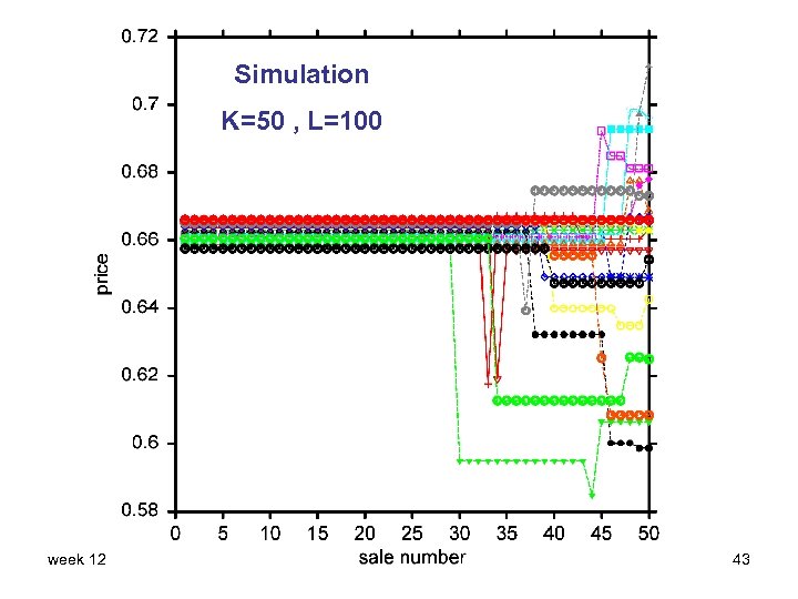 Simulation K=50 , L=100 week 12 43 