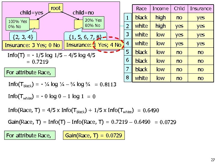 root Race Income Child Insurance 1 black high no yes 2 white high yes