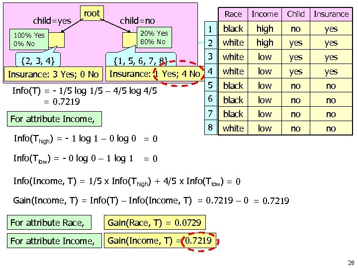 root Race Income Child Insurance 1 black high no yes 2 white high yes