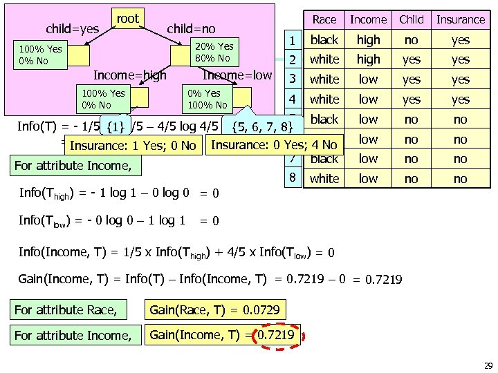 root Race Income Child Insurance 1 black high no yes 2 white high yes