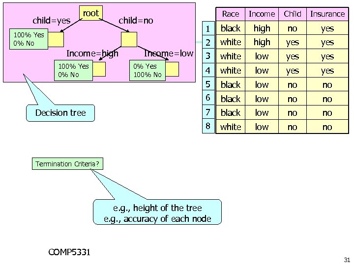 root Decision tree 0% Yes 100% No 1 black high no yes white high