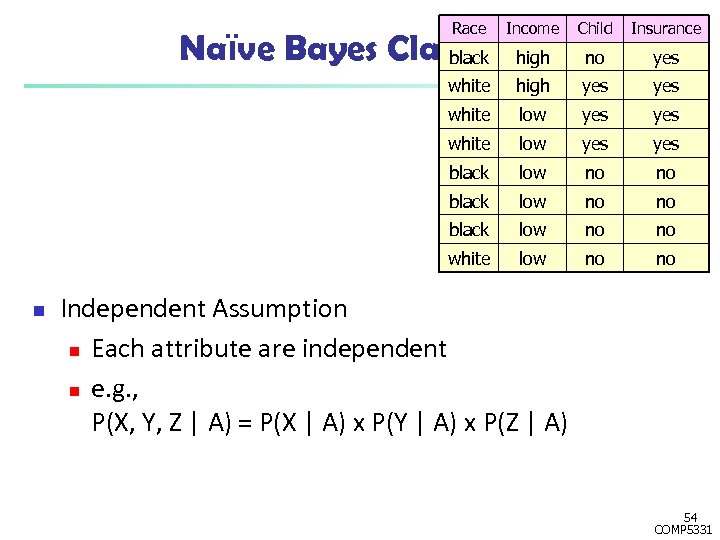 Race Income Naïve Bayes Classifier black high Child Insurance no yes white yes yes