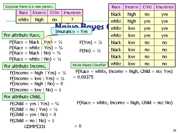 Race Suppose there is a new person. Income Child Insurance Race Income Child Insurance