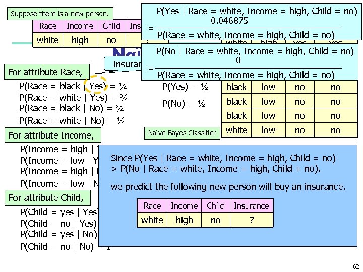 P(Yes | Race = white, Income = high, Child = no) Race Income Child