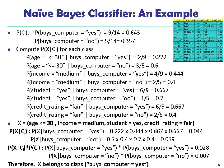 Naïve Bayes Classifier: An Example P(Ci): P(buys_computer = “yes”) = 9/14 = 0. 643