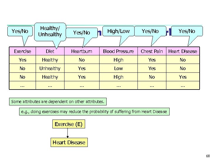 Yes/No Healthy/ Unhealthy High/Low Yes/No Bayesian Belief Network Yes/No Exercise Diet Heartburn Blood Pressure