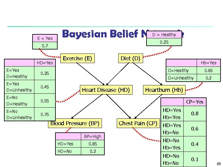 E = Yes Bayesian Belief Network D = Healthy 0. 25 0. 7 HD=Yes