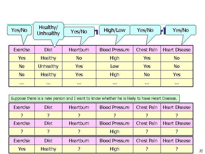 Yes/No Healthy/ Unhealthy High/Low Yes/No Bayesian Belief Network Yes/No Exercise Diet Heartburn Blood Pressure