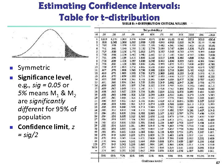 Estimating Confidence Intervals: Table for t-distribution n Symmetric Significance level, e. g. , sig