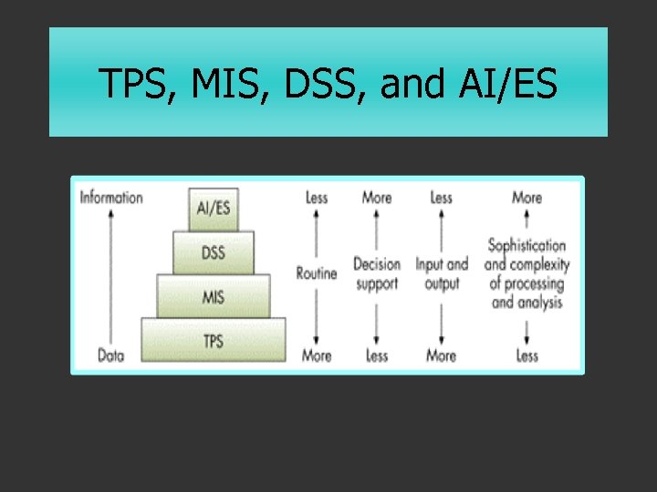 TPS, MIS, DSS, and AI/ES 