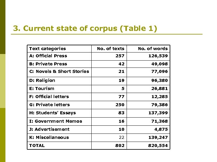 3. Current state of corpus (Table 1) Text categories No. of texts No. of