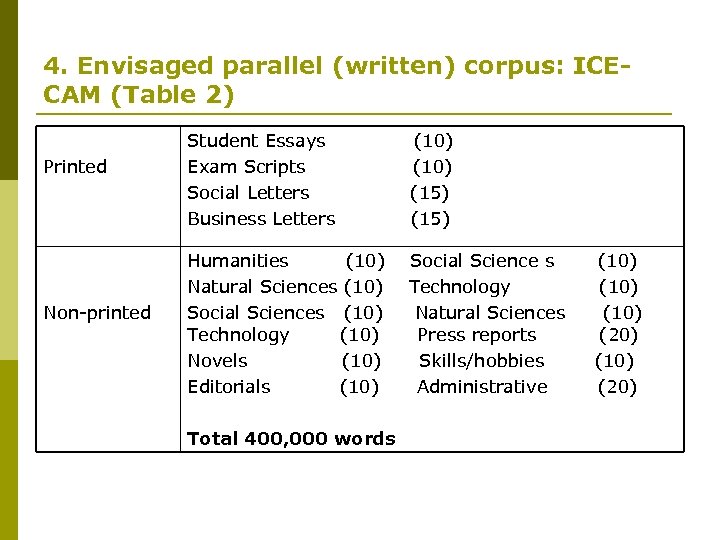 4. Envisaged parallel (written) corpus: ICECAM (Table 2) Printed Non-printed Student Essays Exam Scripts