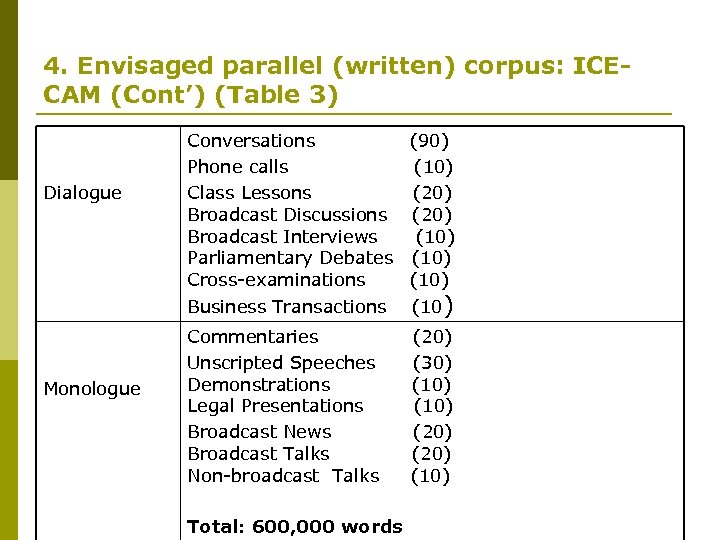 4. Envisaged parallel (written) corpus: ICECAM (Cont’) (Table 3) Dialogue Conversations (90) Phone calls