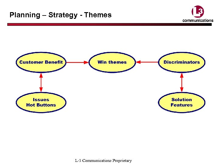 Planning – Strategy - Themes L-3 Communications Proprietary 