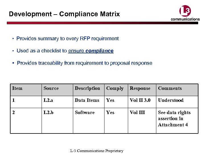 Development – Compliance Matrix • Provides summary to every RFP requirement • Used as