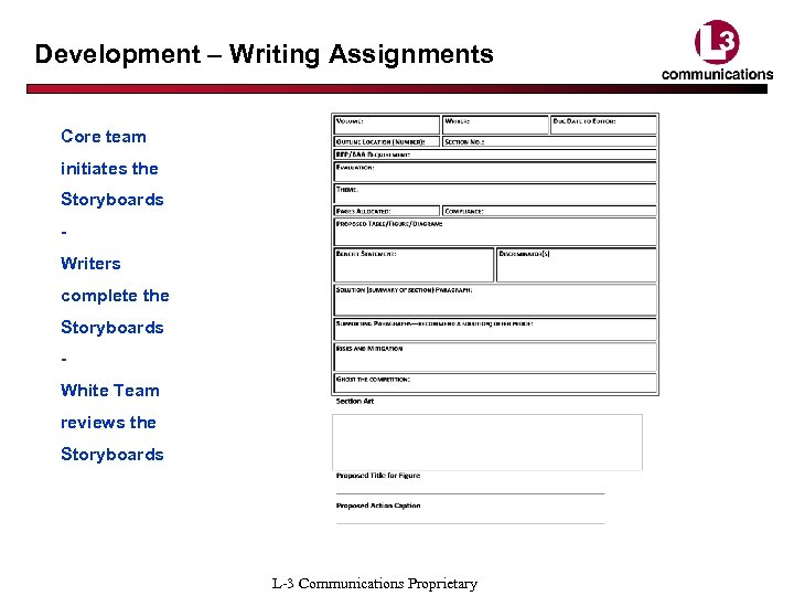 Development – Writing Assignments Core team initiates the Storyboards Writers complete the Storyboards White