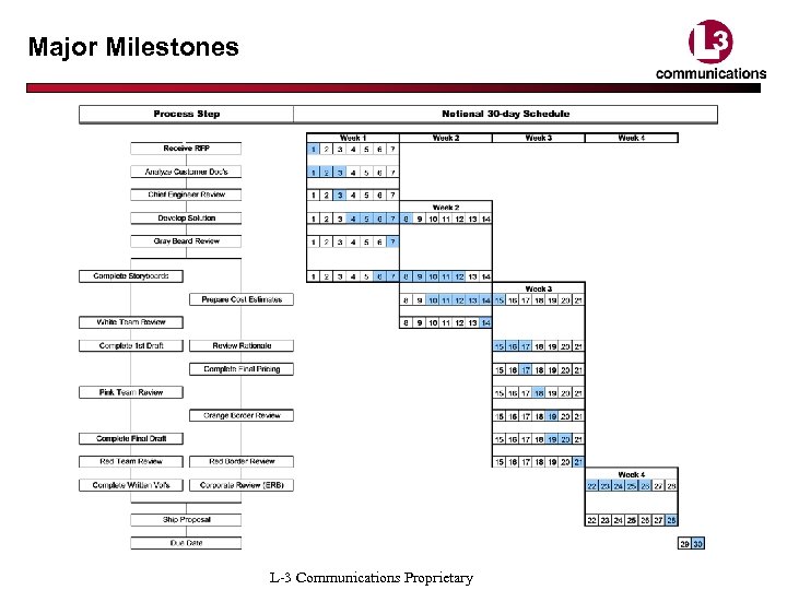 Major Milestones L-3 Communications Proprietary 