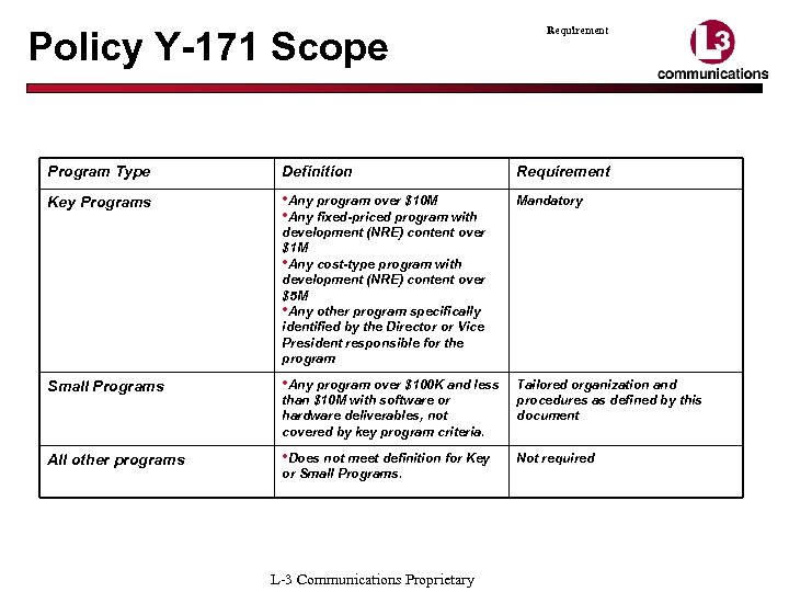 Policy Y-171 Scope Requirement Program Type Definition Requirement Key Programs • Any program over