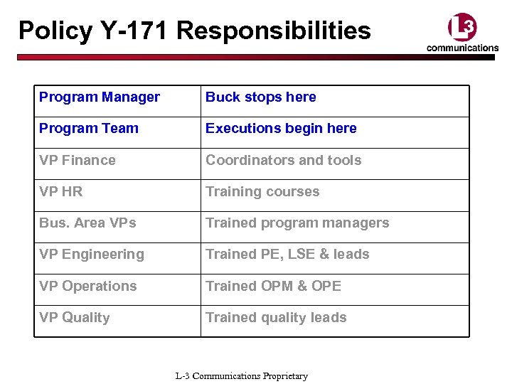 Policy Y-171 Responsibilities Program Manager Buck stops here Program Team Executions begin here VP