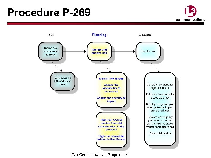 Procedure P-269 L-3 Communications Proprietary 