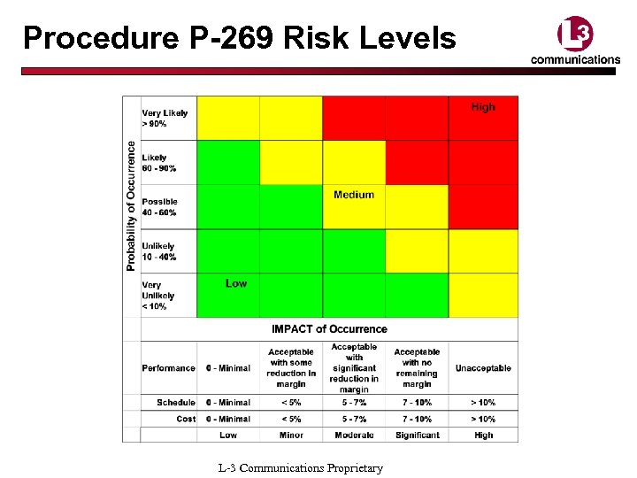 Procedure P-269 Risk Levels L-3 Communications Proprietary 