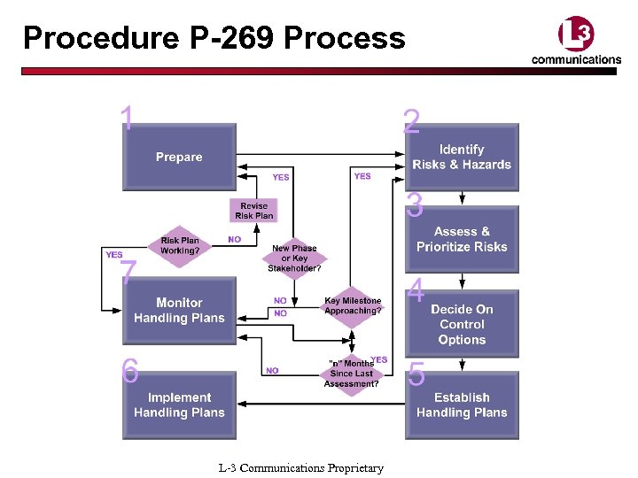 Procedure P-269 Process L-3 Communications Proprietary 