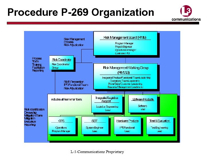 Procedure P-269 Organization L-3 Communications Proprietary 